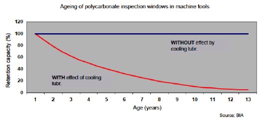 aging polycarbonate